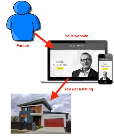 real estate lead diagram